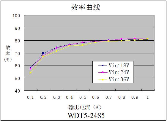 DC-DC鐵路(lù)專用電源WDT5系列(5W)