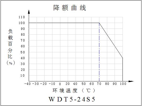 DC-DC鐵路(lù)專用電源WDT5系列(5W)