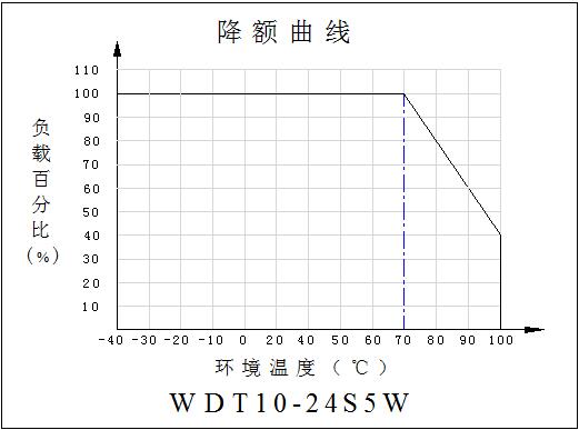 DC-DC鐵路(lù)電源模塊WDT10-16系列(10-16W)