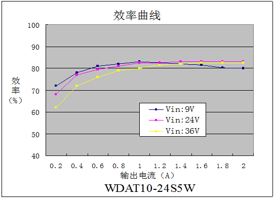 DC-DC鐵路(lù)電源模塊WDAT10-15系列(10-15W)