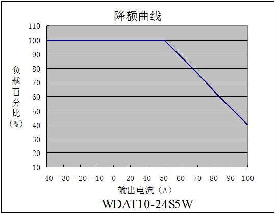 DC-DC鐵路(lù)電源模塊WDAT10-15系列(10-15W)