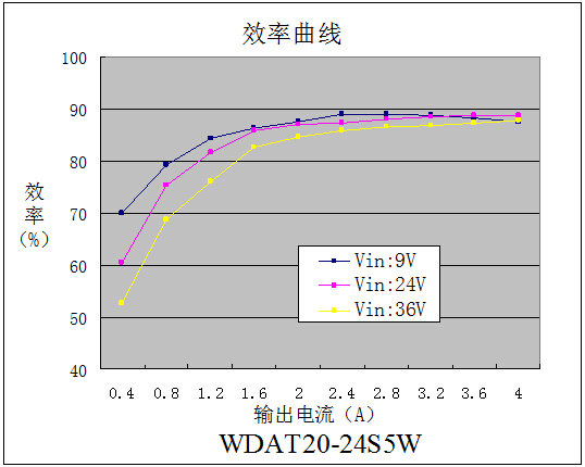 DC-DC鐵路(lù)電源模塊WDAT20-40系列（20-40W）