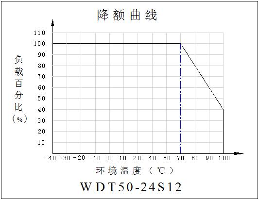 DC-DC鐵路(lù)電源模塊WDT50系列(50W)