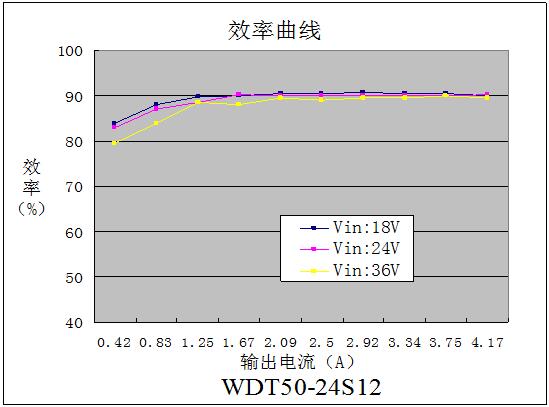 DC-DC鐵路(lù)電源模塊WDT50系列(50W)