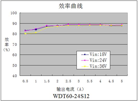 DC-DC鐵路(lù)電源模塊WDT60-75系列(60-75W)