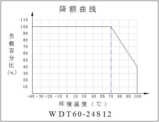 DC-DC鐵路(lù)電源模塊WDT60-75系列(60-75W)