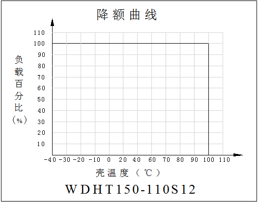 DC-DC鐵路(lù)電源模塊WDHT50-150系列(50-150W)