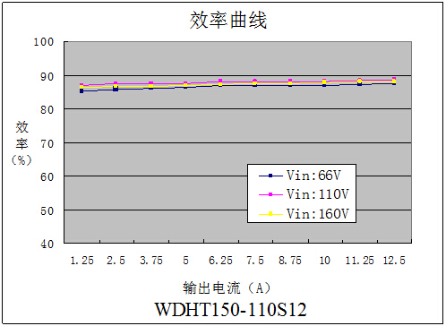 DC-DC鐵路(lù)電源模塊WDHT50-150系列(50-150W)