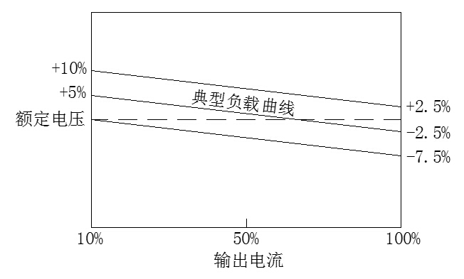 誤差包絡圖