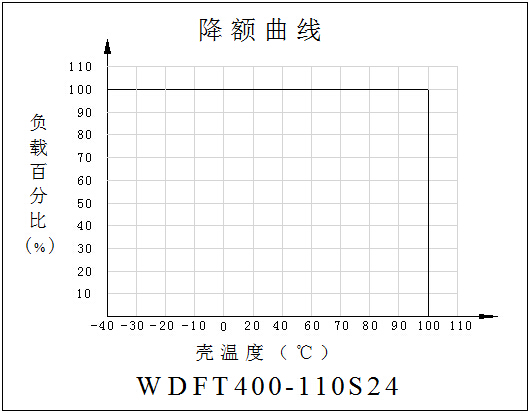 DC-DC鐵路(lù)電源模塊WDFT300-400系列(300-400W)