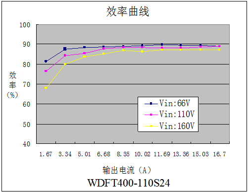 DC-DC鐵路(lù)電源模塊WDFT300-400系列(300-400W)