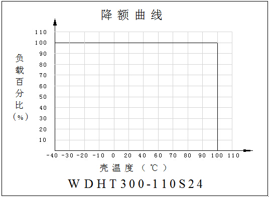 DC-DC鐵路(lù)電源模塊WDHT200-300系列(200-300W)