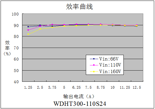 DC-DC鐵路(lù)電源模塊WDHT200-300系列(200-300W)